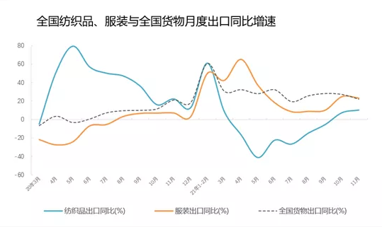 上月全国纺织品出口增长10%，服装出口增长23%