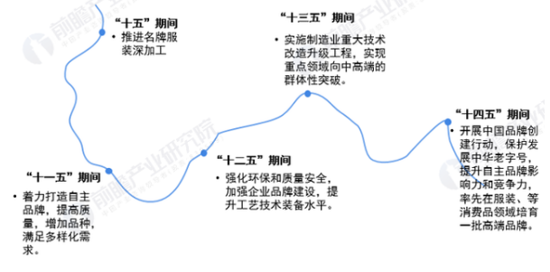 2022年中国服装行业市场规模、竞争格局和发展趋势等