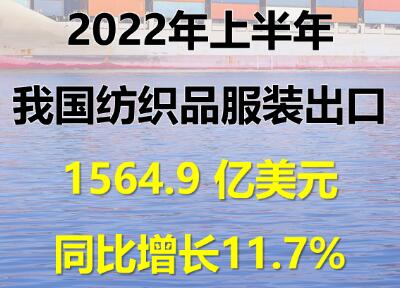 上半年全国纺织品服装出口1565亿美元，同比增长11.7%