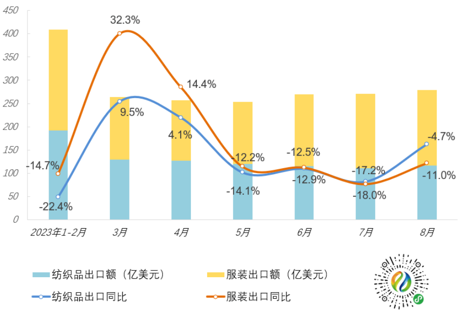 8月全国纺织品服装出口同比下降8.4%，降幅收窄明显