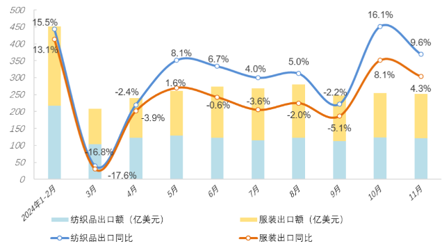 1~11月全国纺织品服装出口同比增长2%，增速持续回升